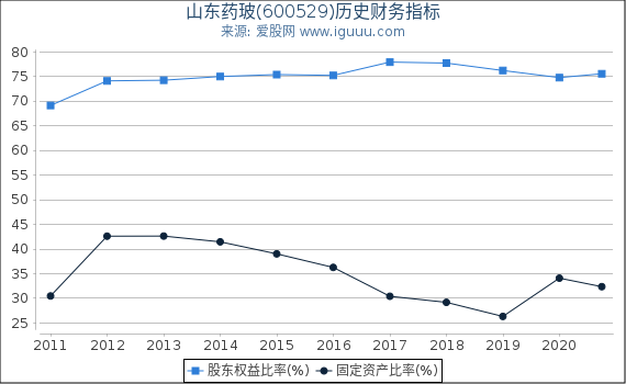 山东药玻(600529)股东权益比率、固定资产比率等历史财务指标图 山东药玻(600529)股东权益比率、固定资产比率等历史财务指标图