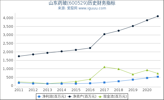 山东药玻(600529)股东权益比率、固定资产比率等历史财务指标图 山东药玻(600529)股东权益比率、固定资产比率等历史财务指标图