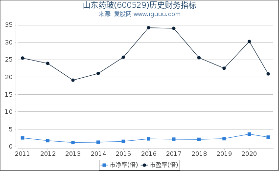 山东药玻(600529)股东权益比率、固定资产比率等历史财务指标图 山东药玻(600529)股东权益比率、固定资产比率等历史财务指标图