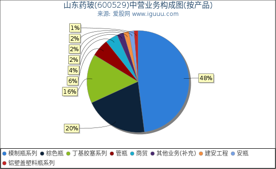 山东药玻(600529)主营业务构成图(按产品) 山东药玻(600529)主营业务构成图(按产品)