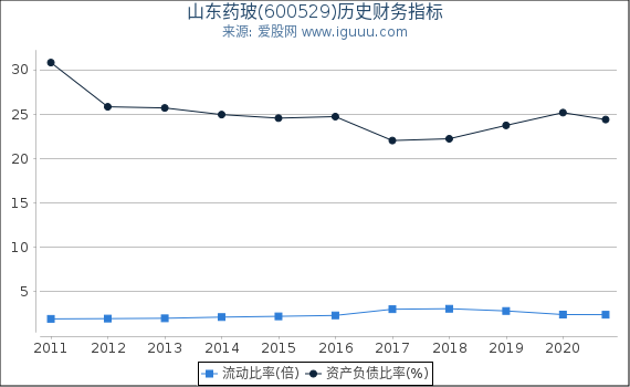 山东药玻(600529)股东权益比率、固定资产比率等历史财务指标图 山东药玻(600529)股东权益比率、固定资产比率等历史财务指标图