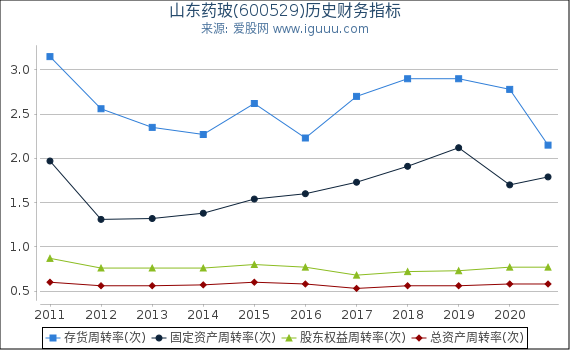 山东药玻(600529)股东权益比率、固定资产比率等历史财务指标图 山东药玻(600529)股东权益比率、固定资产比率等历史财务指标图