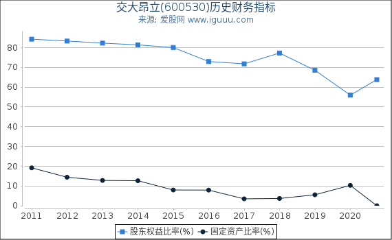 交大昂立(600530)股东权益比率、固定资产比率等历史财务指标图 交大昂立(600530)股东权益比率、固定资产比率等历史财务指标图