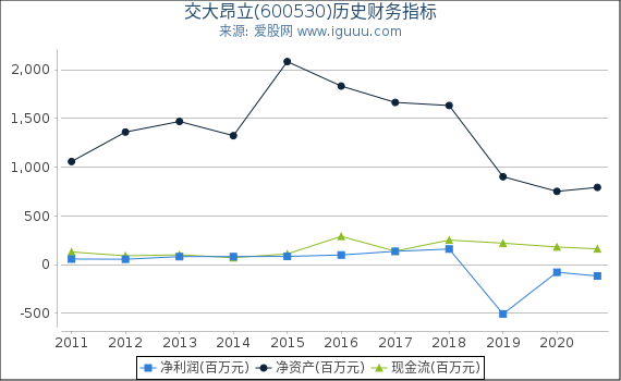 交大昂立(600530)股东权益比率、固定资产比率等历史财务指标图 交大昂立(600530)股东权益比率、固定资产比率等历史财务指标图