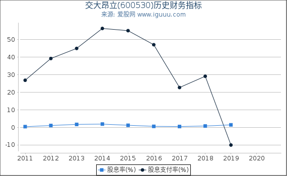 交大昂立(600530)股东权益比率、固定资产比率等历史财务指标图 交大昂立(600530)股东权益比率、固定资产比率等历史财务指标图