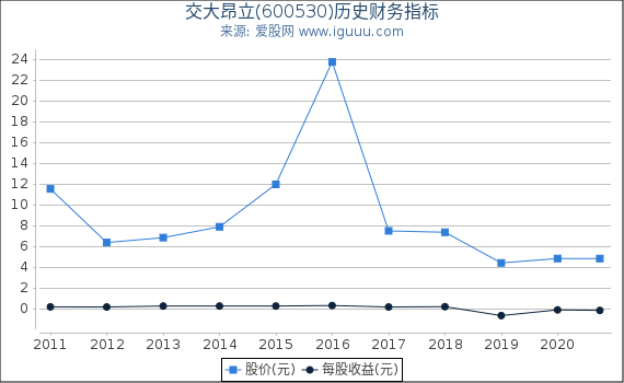 交大昂立(600530)股东权益比率、固定资产比率等历史财务指标图 交大昂立(600530)股东权益比率、固定资产比率等历史财务指标图