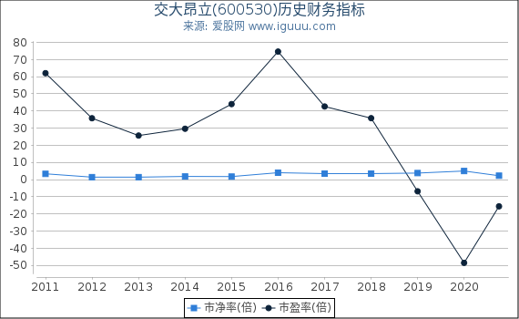 交大昂立(600530)股东权益比率、固定资产比率等历史财务指标图 交大昂立(600530)股东权益比率、固定资产比率等历史财务指标图
