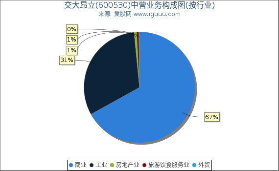 交大昂立(600530)主营业务构成图(按行业) 交大昂立(600530)主营业务构成图(按行业)