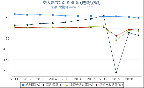 交大昂立(600530)股东权益比率、固定资产比率等历史财务指标图 交大昂立(600530)股东权益比率、固定资产比率等历史财务指标图