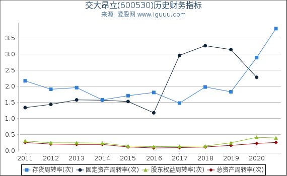 交大昂立(600530)股东权益比率、固定资产比率等历史财务指标图 交大昂立(600530)股东权益比率、固定资产比率等历史财务指标图