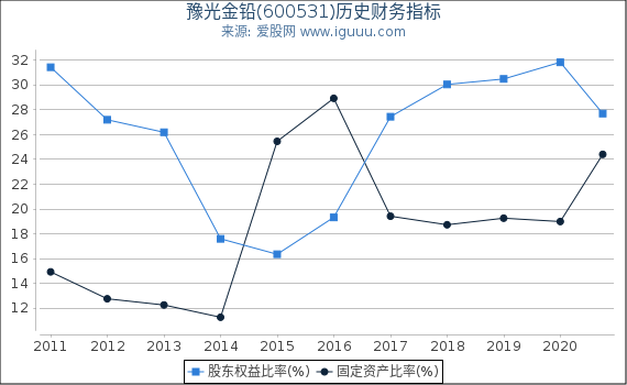 豫光金铅(600531)股东权益比率、固定资产比率等历史财务指标图 豫光金铅(600531)股东权益比率、固定资产比率等历史财务指标图