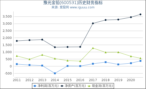 豫光金铅(600531)股东权益比率、固定资产比率等历史财务指标图 豫光金铅(600531)股东权益比率、固定资产比率等历史财务指标图