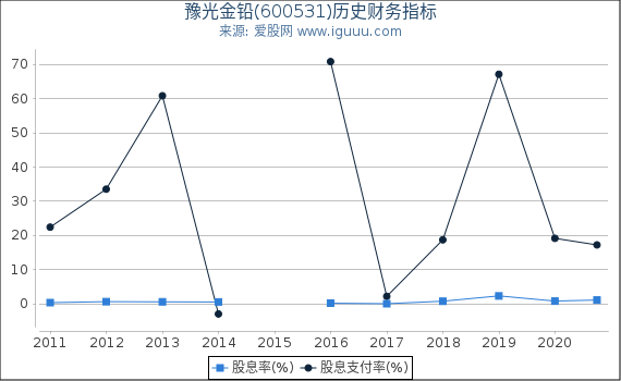 豫光金铅(600531)股东权益比率、固定资产比率等历史财务指标图 豫光金铅(600531)股东权益比率、固定资产比率等历史财务指标图