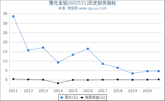 豫光金铅(600531)股东权益比率、固定资产比率等历史财务指标图 豫光金铅(600531)股东权益比率、固定资产比率等历史财务指标图