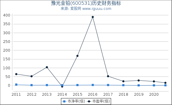 豫光金铅(600531)股东权益比率、固定资产比率等历史财务指标图 豫光金铅(600531)股东权益比率、固定资产比率等历史财务指标图