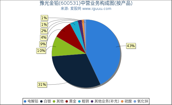 豫光金铅(600531)主营业务构成图(按产品) 豫光金铅(600531)主营业务构成图(按产品)