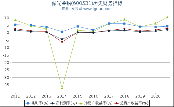豫光金铅(600531)股东权益比率、固定资产比率等历史财务指标图 豫光金铅(600531)股东权益比率、固定资产比率等历史财务指标图