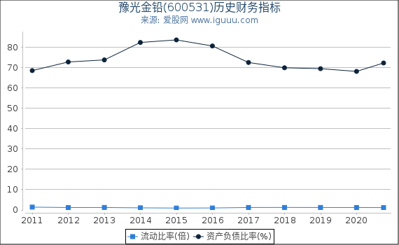 豫光金铅(600531)股东权益比率、固定资产比率等历史财务指标图 豫光金铅(600531)股东权益比率、固定资产比率等历史财务指标图
