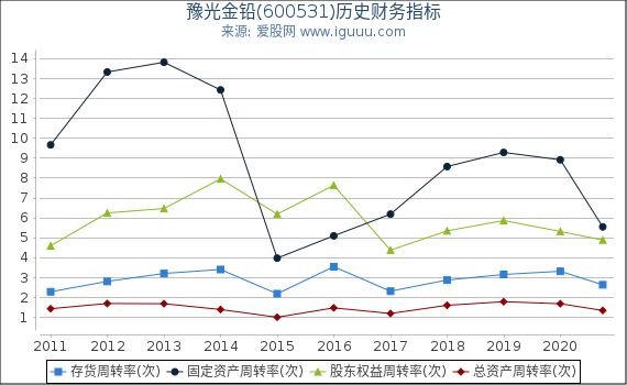 豫光金铅(600531)股东权益比率、固定资产比率等历史财务指标图 豫光金铅(600531)股东权益比率、固定资产比率等历史财务指标图