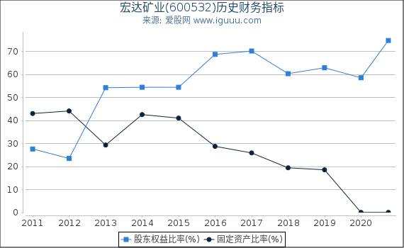 宏达矿业(600532)股东权益比率、固定资产比率等历史财务指标图 宏达矿业(600532)股东权益比率、固定资产比率等历史财务指标图