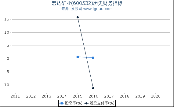 宏达矿业(600532)股东权益比率、固定资产比率等历史财务指标图 宏达矿业(600532)股东权益比率、固定资产比率等历史财务指标图