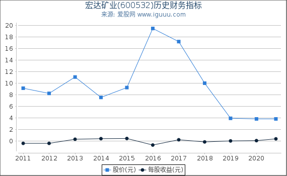 宏达矿业(600532)股东权益比率、固定资产比率等历史财务指标图 宏达矿业(600532)股东权益比率、固定资产比率等历史财务指标图