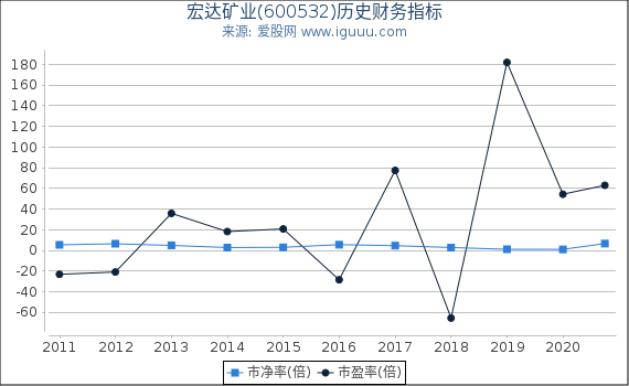 宏达矿业(600532)股东权益比率、固定资产比率等历史财务指标图 宏达矿业(600532)股东权益比率、固定资产比率等历史财务指标图