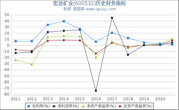 宏达矿业(600532)股东权益比率、固定资产比率等历史财务指标图 宏达矿业(600532)股东权益比率、固定资产比率等历史财务指标图
