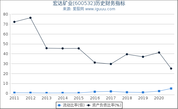 宏达矿业(600532)股东权益比率、固定资产比率等历史财务指标图 宏达矿业(600532)股东权益比率、固定资产比率等历史财务指标图