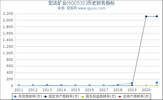 宏达矿业(600532)股东权益比率、固定资产比率等历史财务指标图 宏达矿业(600532)股东权益比率、固定资产比率等历史财务指标图