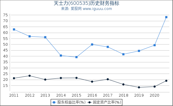 天士力(600535)股东权益比率、固定资产比率等历史财务指标图 天士力(600535)股东权益比率、固定资产比率等历史财务指标图