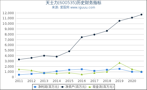 天士力(600535)股东权益比率、固定资产比率等历史财务指标图 天士力(600535)股东权益比率、固定资产比率等历史财务指标图