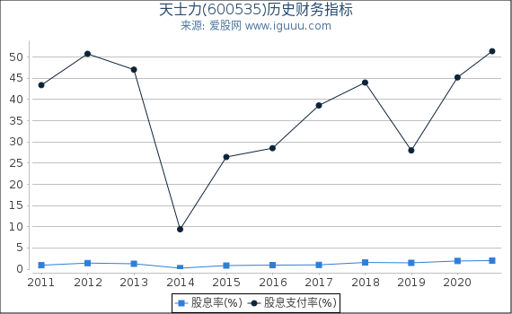 天士力(600535)股东权益比率、固定资产比率等历史财务指标图 天士力(600535)股东权益比率、固定资产比率等历史财务指标图