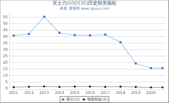 天士力(600535)股东权益比率、固定资产比率等历史财务指标图 天士力(600535)股东权益比率、固定资产比率等历史财务指标图
