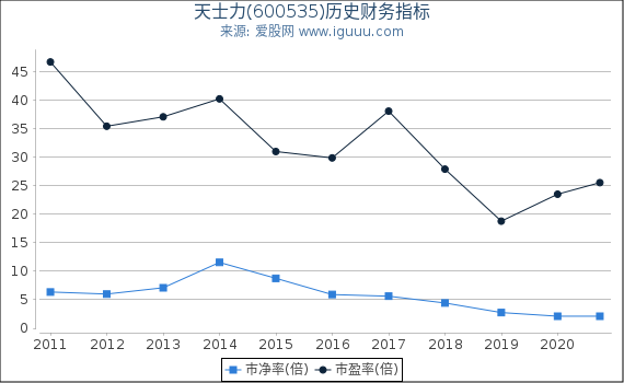 天士力(600535)股东权益比率、固定资产比率等历史财务指标图 天士力(600535)股东权益比率、固定资产比率等历史财务指标图