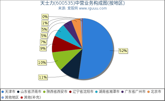天士力(600535)主营业务构成图(按地区) 天士力(600535)主营业务构成图(按地区)