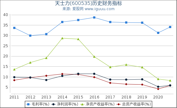 天士力(600535)股东权益比率、固定资产比率等历史财务指标图 天士力(600535)股东权益比率、固定资产比率等历史财务指标图