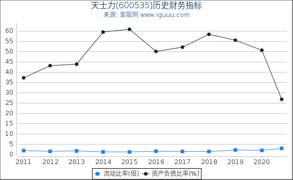 天士力(600535)股东权益比率、固定资产比率等历史财务指标图 天士力(600535)股东权益比率、固定资产比率等历史财务指标图