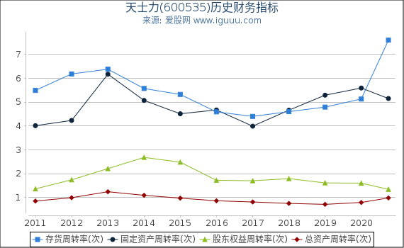 天士力(600535)股东权益比率、固定资产比率等历史财务指标图 天士力(600535)股东权益比率、固定资产比率等历史财务指标图