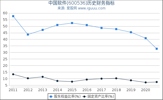 中国软件(600536)股东权益比率、固定资产比率等历史财务指标图 中国软件(600536)股东权益比率、固定资产比率等历史财务指标图