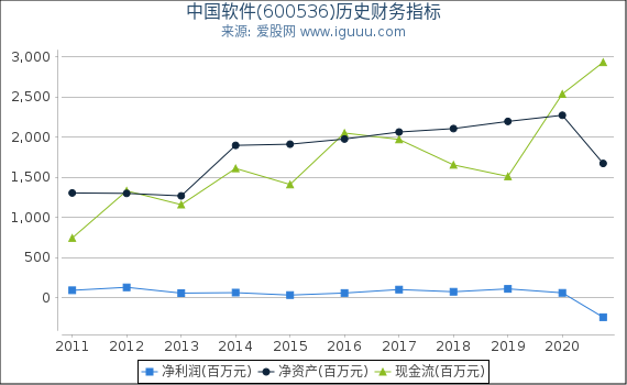 中国软件(600536)股东权益比率、固定资产比率等历史财务指标图 中国软件(600536)股东权益比率、固定资产比率等历史财务指标图