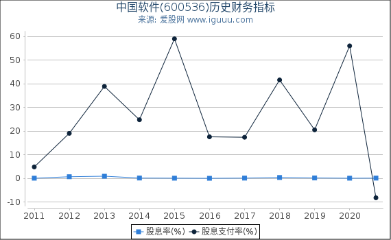中国软件(600536)股东权益比率、固定资产比率等历史财务指标图 中国软件(600536)股东权益比率、固定资产比率等历史财务指标图