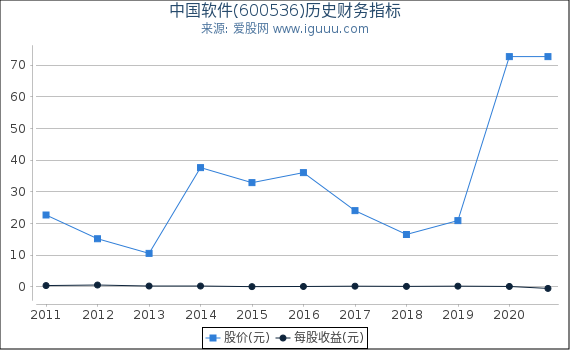 中国软件(600536)股东权益比率、固定资产比率等历史财务指标图 中国软件(600536)股东权益比率、固定资产比率等历史财务指标图