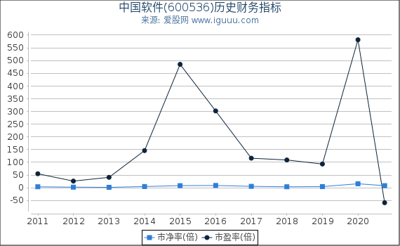 中国软件(600536)股东权益比率、固定资产比率等历史财务指标图 中国软件(600536)股东权益比率、固定资产比率等历史财务指标图