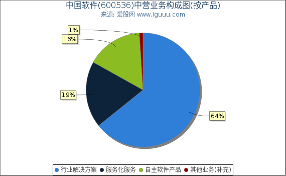 中国软件(600536)主营业务构成图(按产品) 中国软件(600536)主营业务构成图(按产品)