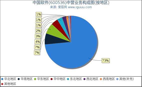 中国软件(600536)主营业务构成图(按地区) 中国软件(600536)主营业务构成图(按地区)