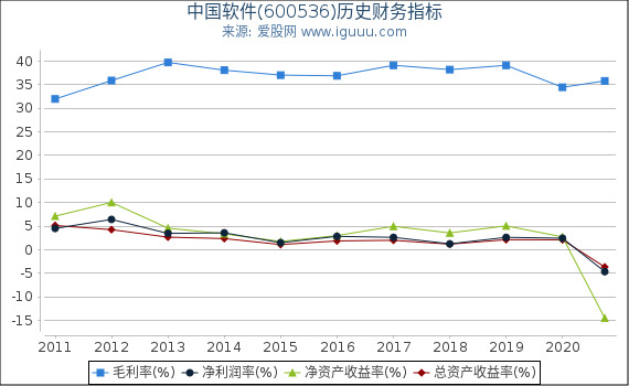 中国软件(600536)股东权益比率、固定资产比率等历史财务指标图 中国软件(600536)股东权益比率、固定资产比率等历史财务指标图