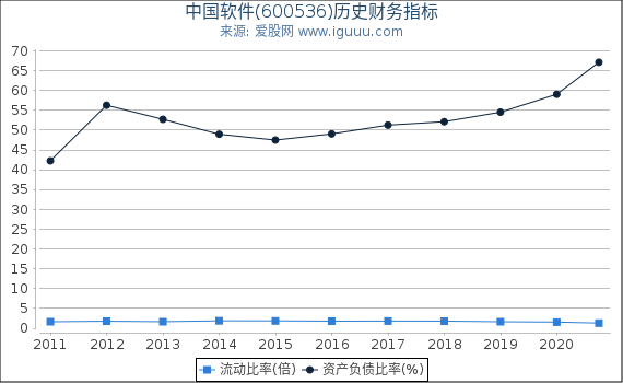 中国软件(600536)股东权益比率、固定资产比率等历史财务指标图 中国软件(600536)股东权益比率、固定资产比率等历史财务指标图