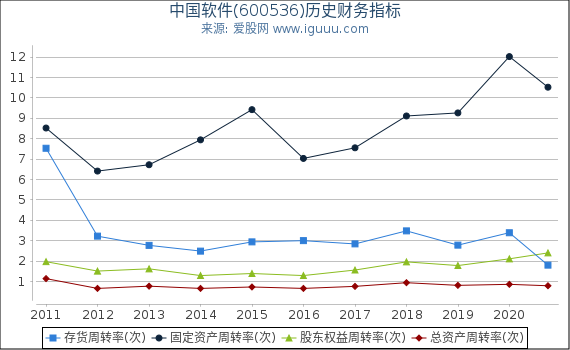中国软件(600536)股东权益比率、固定资产比率等历史财务指标图 中国软件(600536)股东权益比率、固定资产比率等历史财务指标图