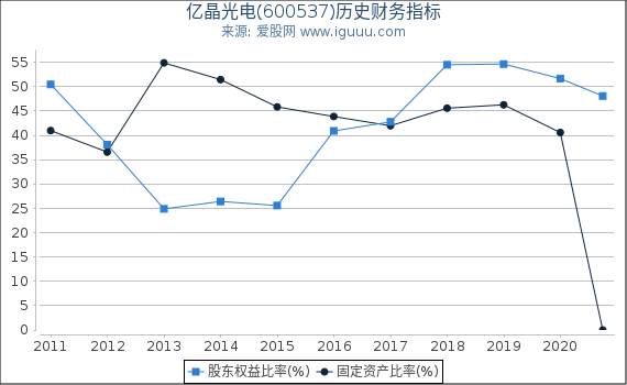 亿晶光电(600537)股东权益比率、固定资产比率等历史财务指标图 亿晶光电(600537)股东权益比率、固定资产比率等历史财务指标图